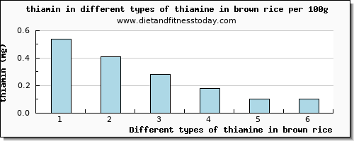 thiamine in brown rice thiamin per 100g